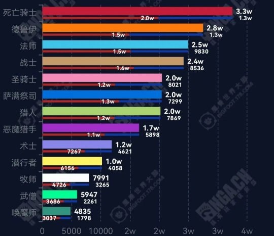 震撼开启！11.0版本全球同步上线，满级狂潮引爆游戏界