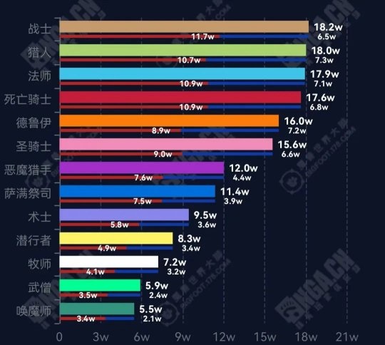 震撼开启！11.0版本全球同步上线，满级狂潮引爆游戏界